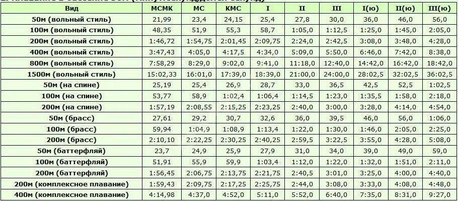Разряды по плаванию 2021 таблица женщины. Таблица разрядов бассейн 25 метров. Таблица разрядов по плаванию 25 м. Плавание кроль 50 метров нормативы. Нормативы по плаванию для мальчиков 50 метров бассейн.