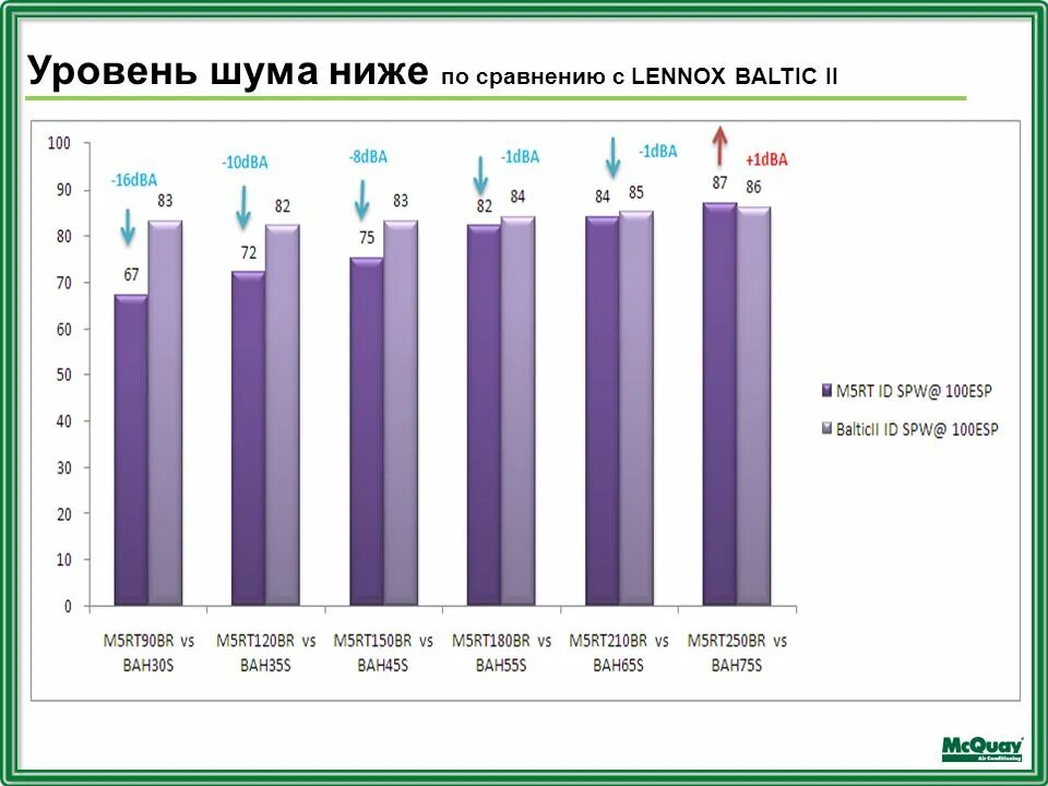 Уровень шума сравнение. Уровень шума. Уровень шума ДБА. Уровень шума в DB. DBA уровень шума.