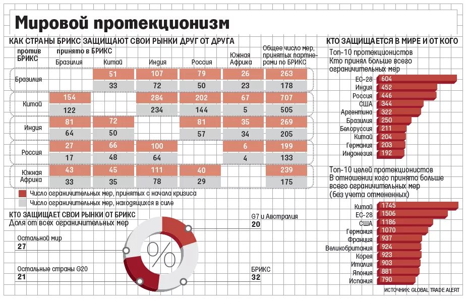 Протекционизм страны. Страны БРИКС В современном мире. Протекционизм в России статистика. Протекционизм в развитых странах.