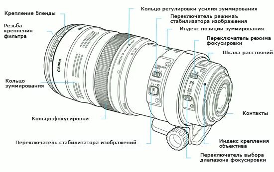 Что обозначает цифра на объективе. Обозначения на объективе. canon схема объектива. из чего состоит объектив. обозначение объектива на схеме.