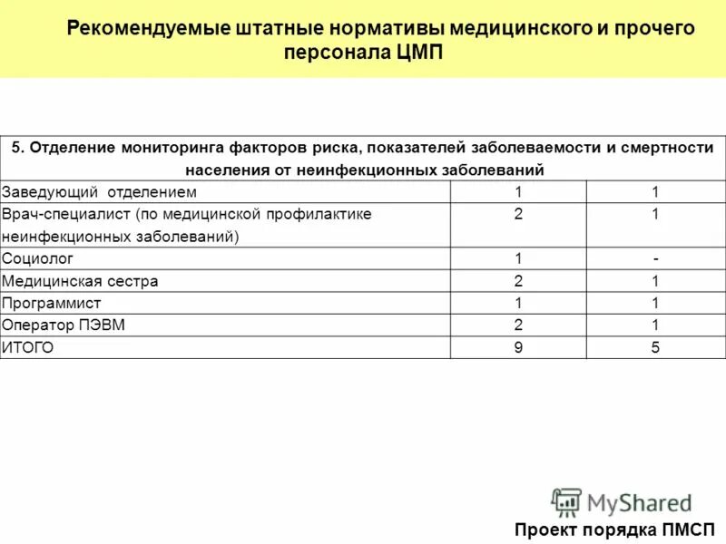 рекомендуемые штатные нормативы поликлиники. штатные нормативы медицинского персонала. рекомендуемые штатные нормативы поликлиники. штатные должности в хирургическом отделении. штатные нормативы это в здравоохранении.