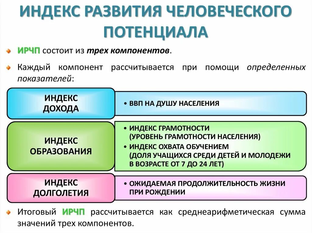 На уровне страны в целом. Индекс человеческого развития рассчитывается на основе показателей. Составляющие индекса развития человеческого потенциала. Из чего состоит индекс развития человеческого потенциала. Идекс развития человеческого потенцида.