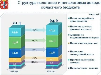 Бюджет омской