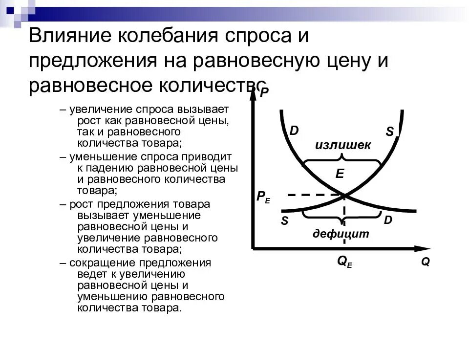 Повышение предложения на рынке. Эффект изменения спроса и предложения. Влияние спроса и предложения на равновесную цену. Влияние спроса и предложения на рынок. Сокращение спроса и предложения.