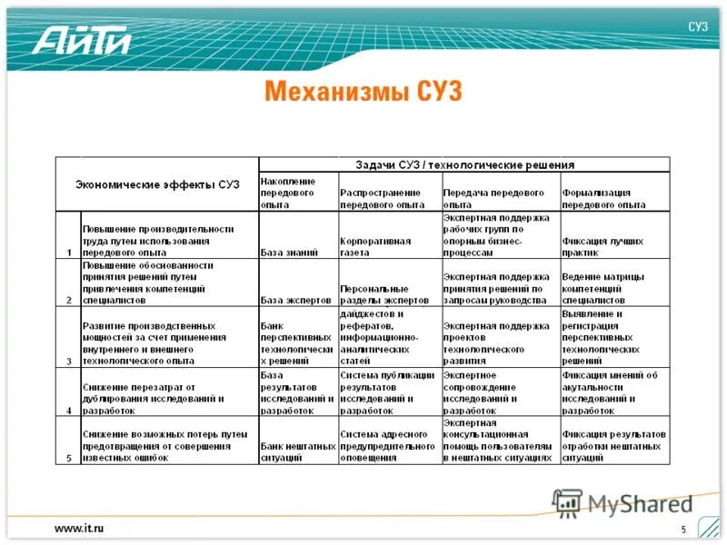 Суз расшифровка образование. Суз расшифровка. Тк суз. Внедрение систем управления знаниями. Что такое вуз и суз.