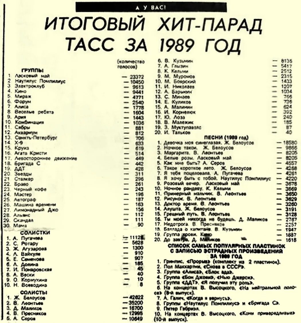 Список запрещенных групп в ссср. Хит-парад тасс 1989. Список группы колледж. Российские рок исполнители. Список запрещенных песен в ссср.