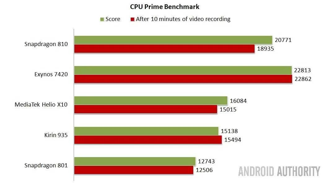 Процессоры MEDIATEK И Qualcomm сравнение. MEDIATEK Helio x10. Сравнение чипсетов Snapdragon и MEDIATEK. Процессор Helio или Snapdragon. Mediatek qualcomm сравнение