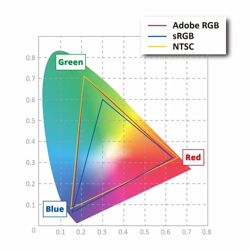 Цветовой охват ntsc 45. Ntsc 72 vs srgb 100. 45 ntsc vs 100 srgb. цветовой охват ntsc 45 rgb 100. adobergb 47% , srgb 62% , ntsc 45%.