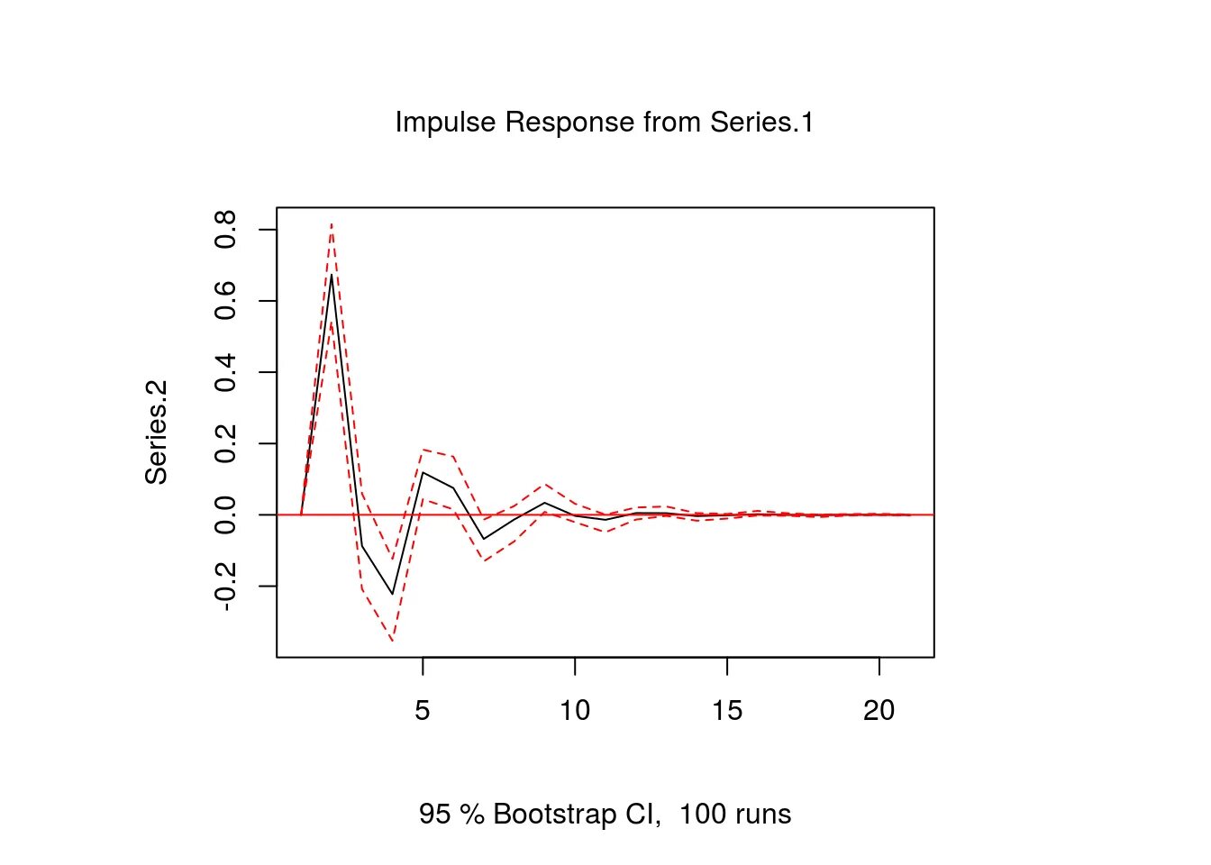 Impulse response. Импульсный отклик. Impuls response. Импульсные отклики var. R var function