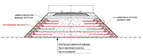 Устройство дорожных насыпей