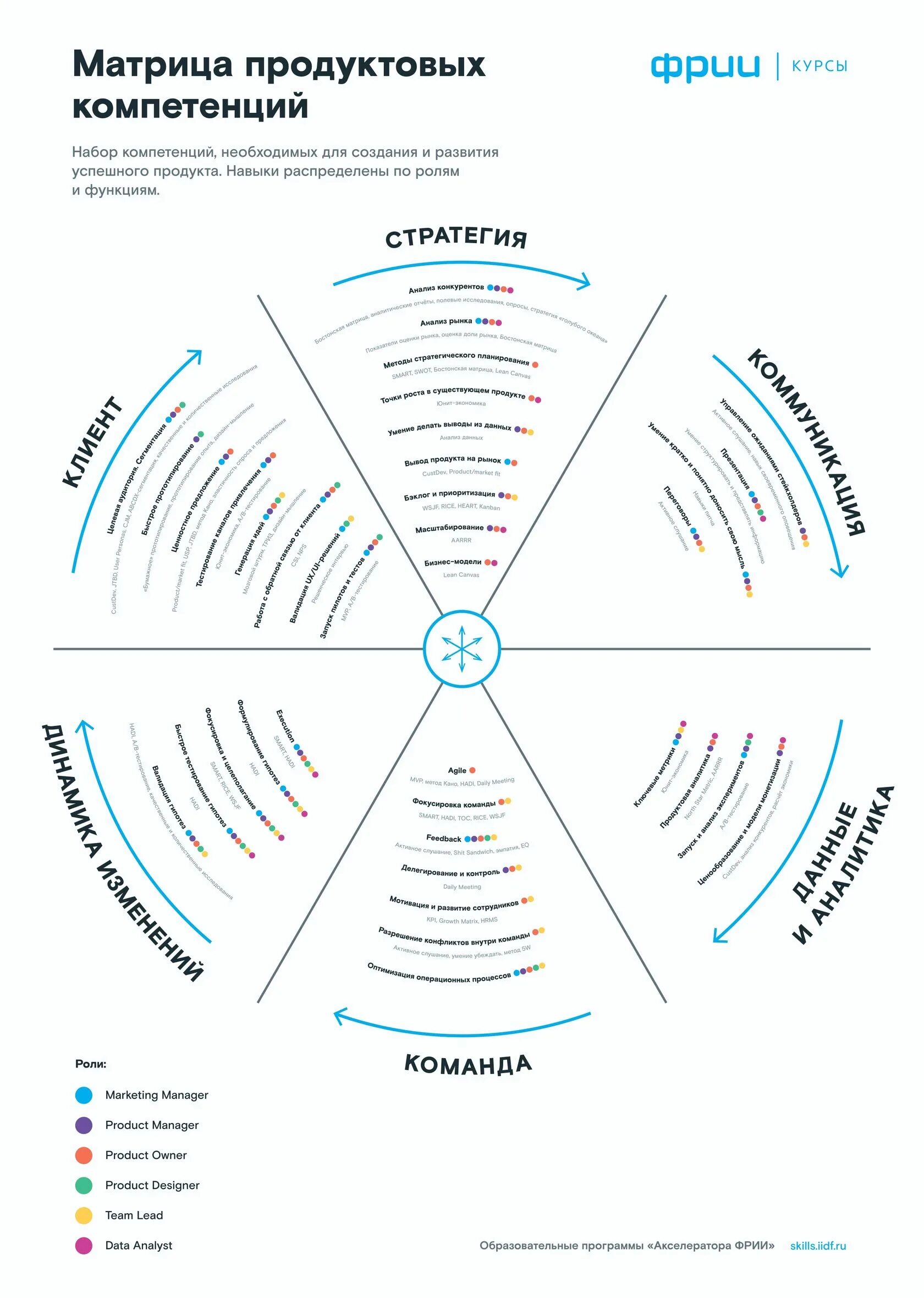 Компетенции продукта. Матрица продуктовых компетенций акселератора ФРИИ. Матрица компетенций продакт менеджера. Карта компетенций продакт менеджера. Навыки продакт менеджера.