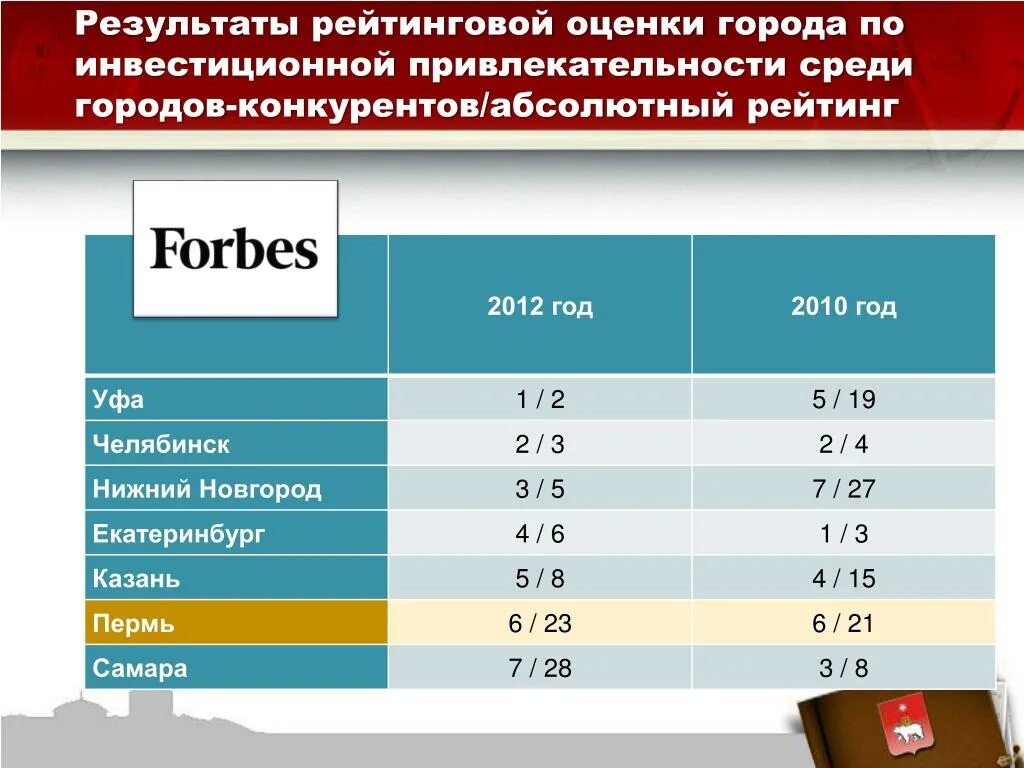 Рейтинг 2012 года. Инвестиционная привлекательность города. Город оценок. Рейтинг оценок. Оценка инвестиционной привлекательности города.