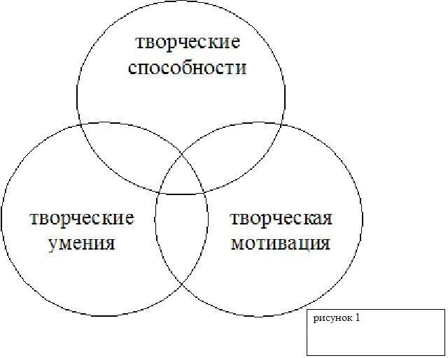 Креативность схема. Развитие творческих способностей схема. Творческие умения. Творческая активность схема. Дж рензулли