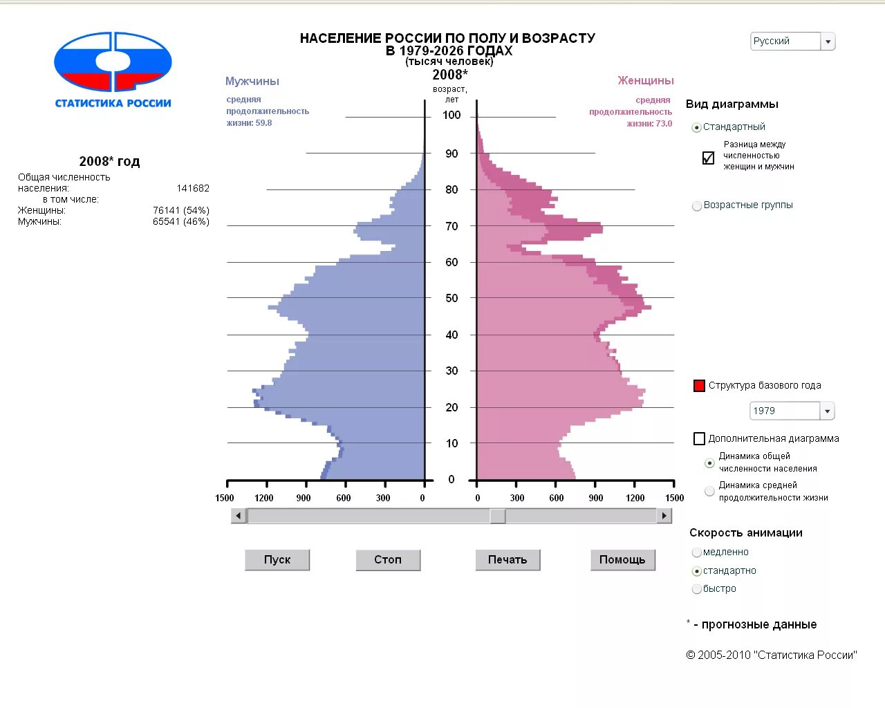 Статистика возрастов в россии