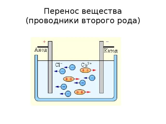 Электрический ток в проводниках 1 и 2 рода. Проводники 1 и 2 рода Электрохимия. Электрический ток в жидкостях электролиз. Электролит это проводник второго рода.