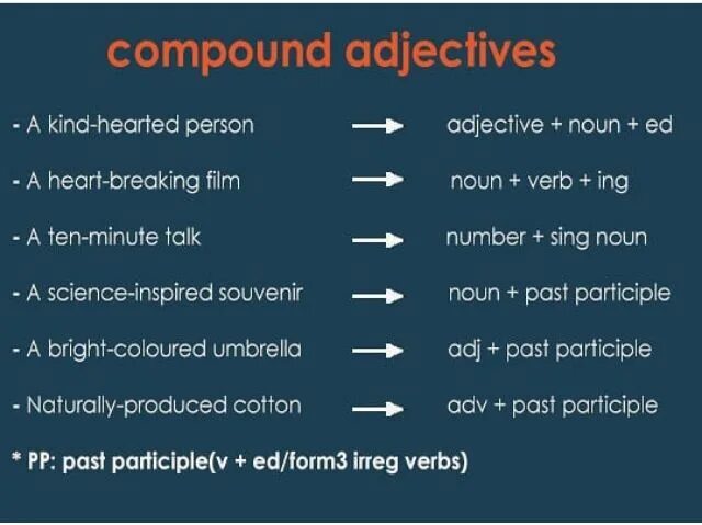 Compound adjectives. Compound adjectives примеры. Compound adjectives правило. Compound adjectives список.