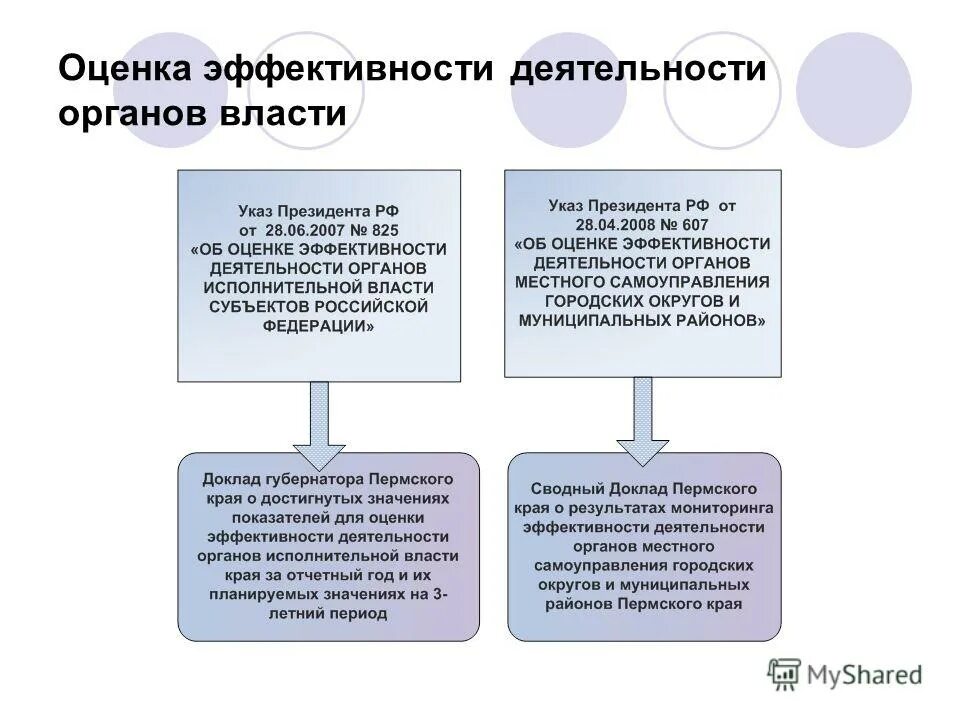 Показатели оценки государственного управления. Оценка эффективности деятельности органов государственной власти. Критерии оценки органов исполнительной власти. Эффективность муниципального управления. Оценка эффективности деятельности органов государственного управления.