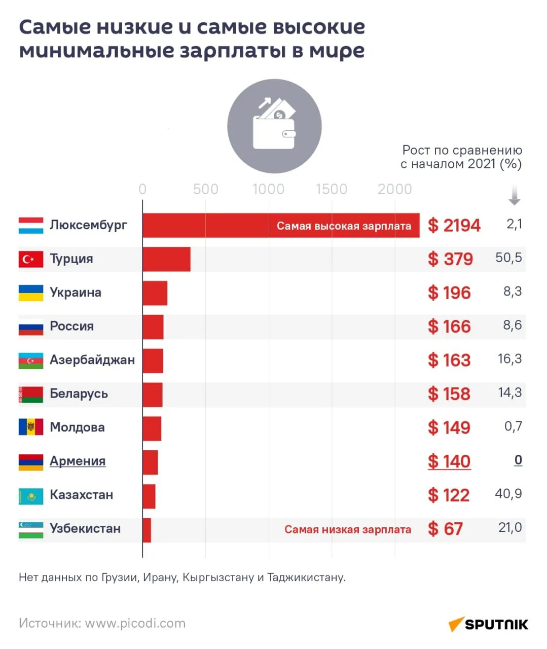 Средняя зп по странам. Самые низкие зарплаты в мире. Самые высокие заработные платы в мире. Самая высокая зарплата в мире 2023. Самая высокая зарплата в мире 2023.