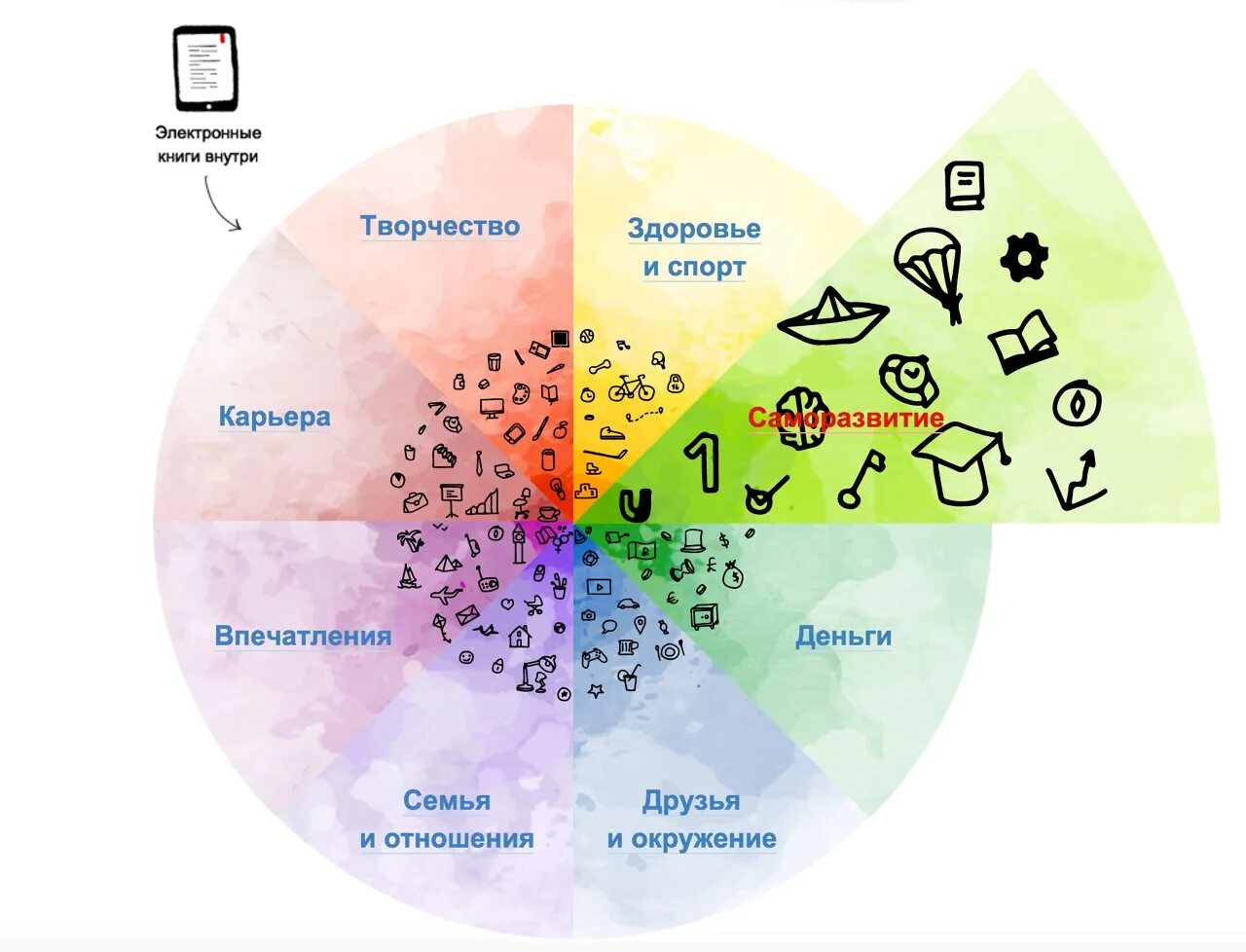 Аспекты человеческой жизни. Колесо жизни. Колесо баланса жизни. Самые важные аспекты жизни.