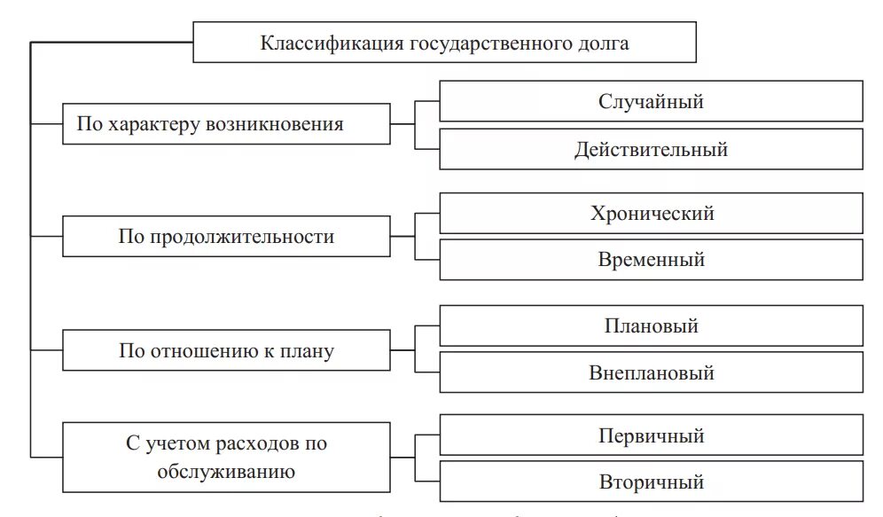 Возникновение государственного долга. Классификация видов бюджетного дефицита. Классификация видов дефицита государственного бюджета. Классификация видов бюджетного дефицита схема. Классификация государственного долга.