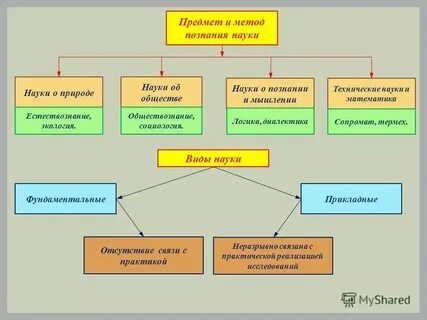 Схема наук о природе