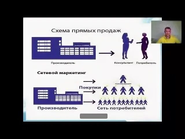 Прямой сбыт. Схема прямых продаж. Прямые продажи картинки. Прямые продажи схема. Технология прямых продаж.