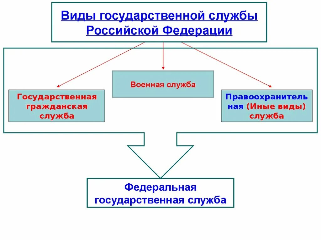 Иная служба в рф. Виды государственной службы. Виды государственной службы РФ. Типы государственной гражданской службы. Назовите виды государственной службы.