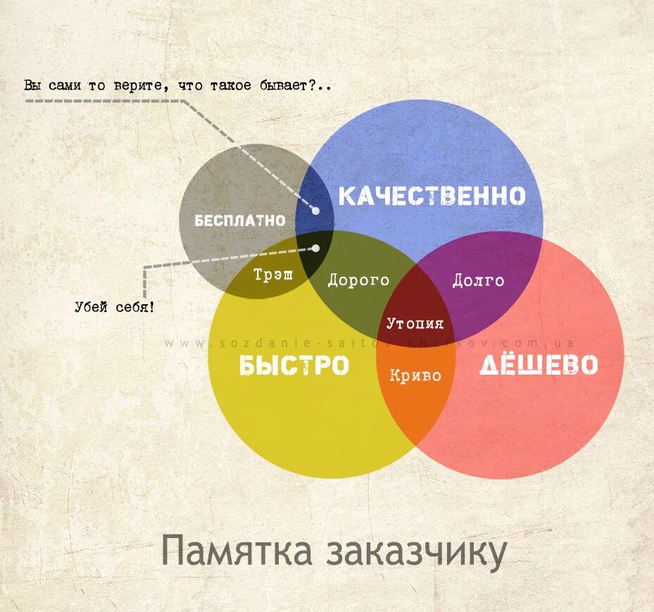 Памятка заказчику. Быстро дёшево качественно. Быстро дешево качественно. Быстро дорого качественно.