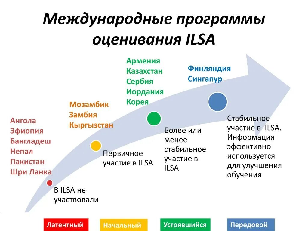 Международные системы оценки. Международные программы. Международная система оценивания. Международные программы обучения. Международные программы оценки.