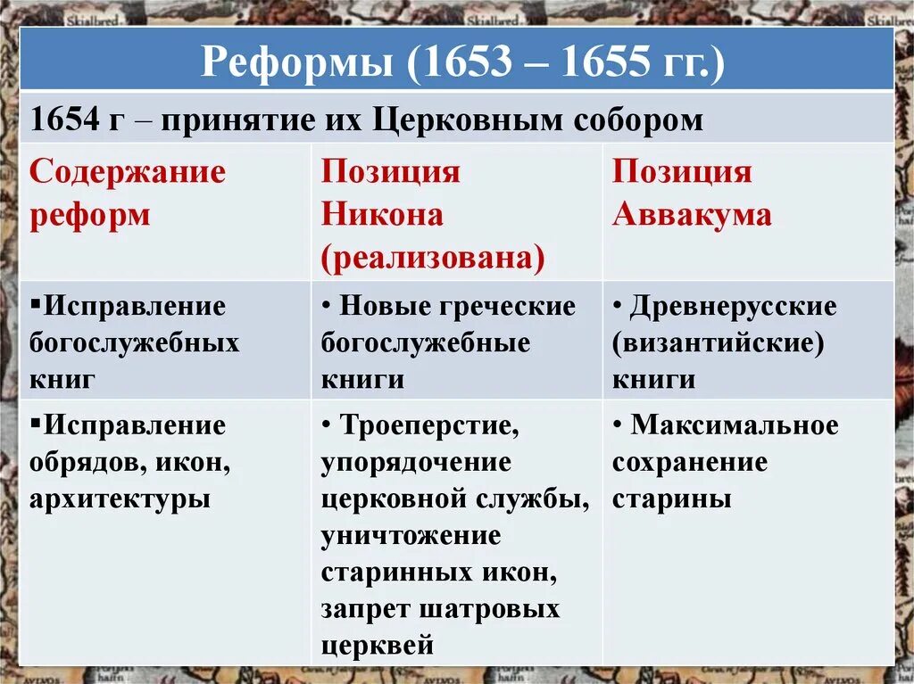 Какие последствия реформ никона. 1654 Реформа Патриарха Никона. Церковная реформа Никона 1653-1667. Раскол Никона кратко. Причины раскола церкви реформа Никона.