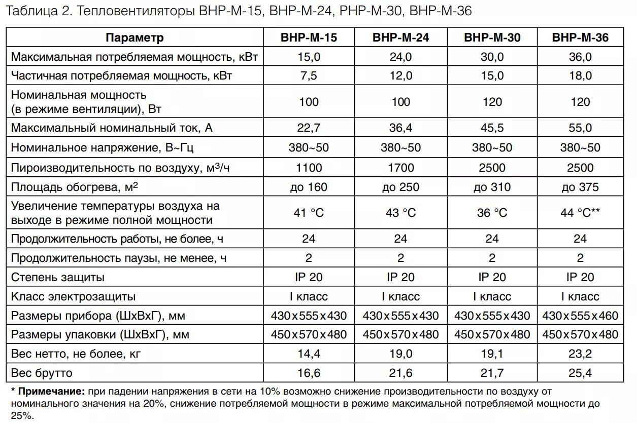 Сколько электроэнергии потребляет тепловая пушка 3 КВТ. Потребляемая мощность тепловой пушки. Тепловая пушка 2,2 КВТ характеристики. Потребляемая мощность тепловой пушки в 20 КВТ.