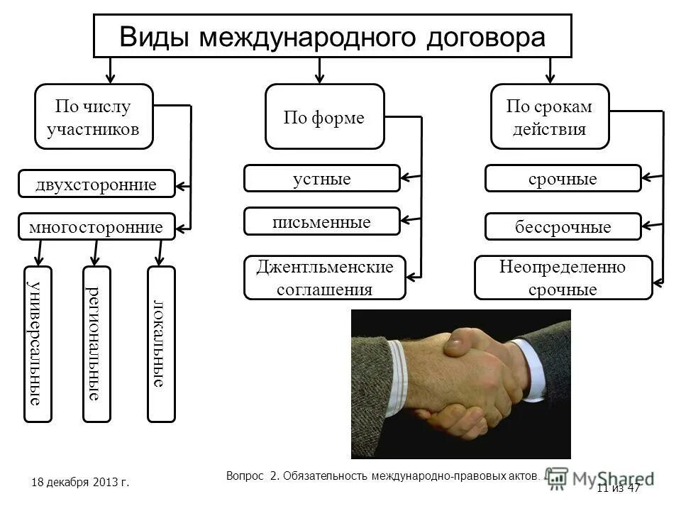 Формы договоров в международном праве