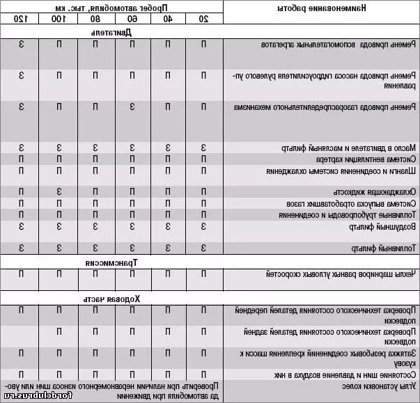 Куги регламенты. График то Форд фокус 3 1.6 125. Регламент то Форд Куга 2 1.6. Регламент то Форд Куга 2 1.5. То Форд фокус 2 60000.