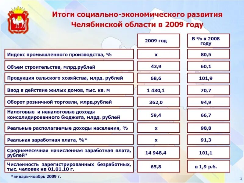 Социально-экономическое развитие Челябинской области. Экономическое развитие Челябинской области. Показатели экономического развития Челябинской области. Достижения Челябинской области.