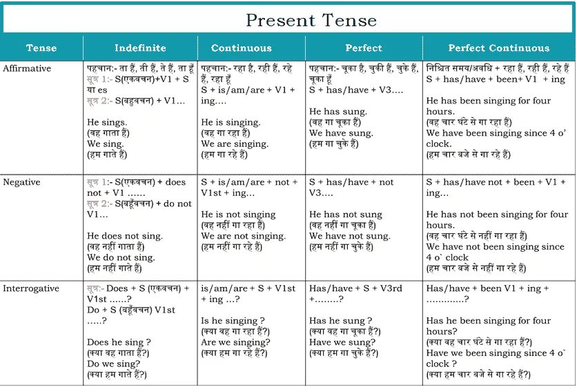 Present Tenses в английском языке. Present Tenses таблица на английском. Past indefinite таблица. Present indefinite таблица.