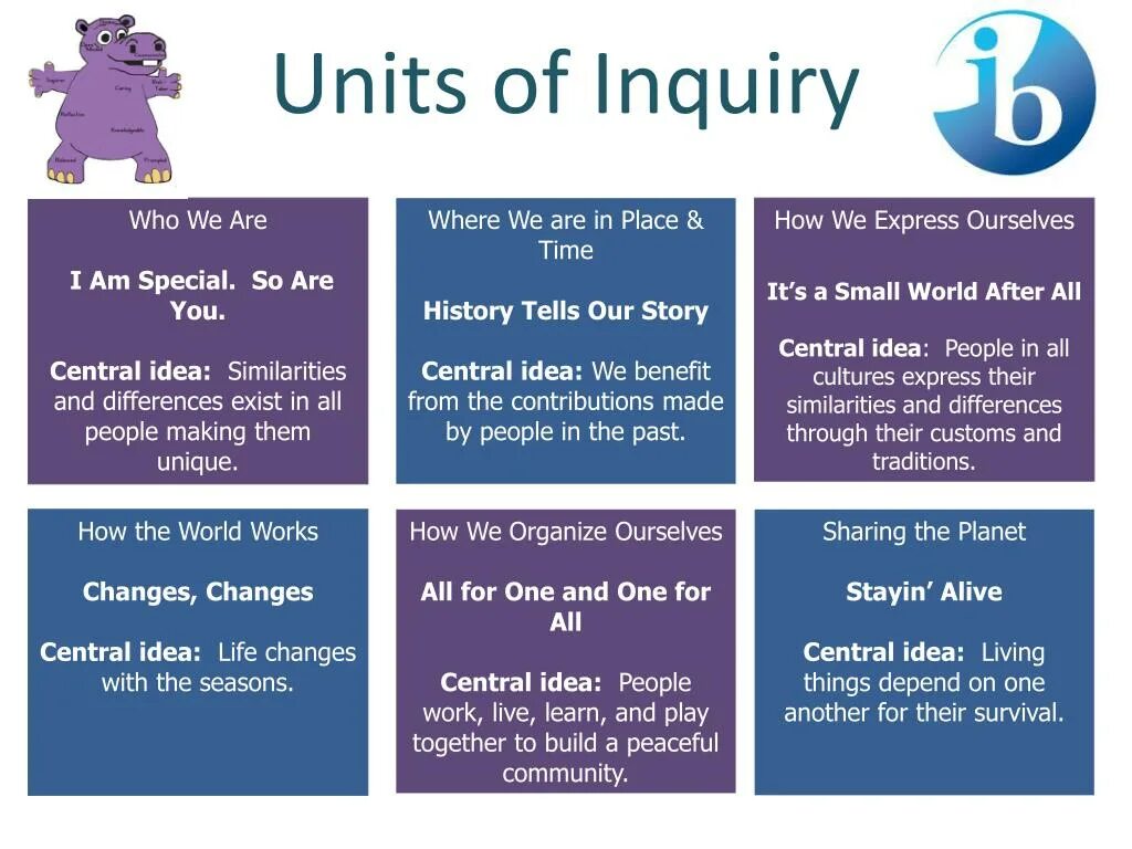 Units of Inquiry. Inquiry перевод. Central idea PYP. IB PYP Units of Inquiry.