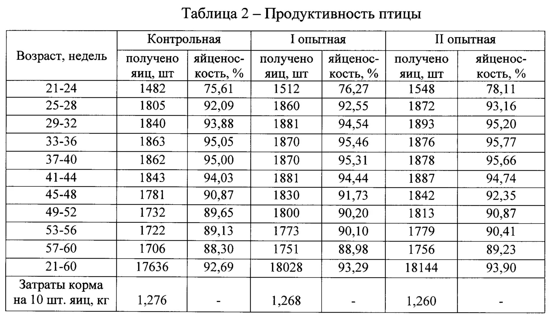 Продуктивность яиц