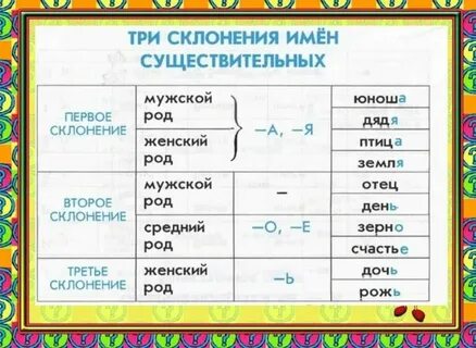 Склонения 3 класс русский язык презентация