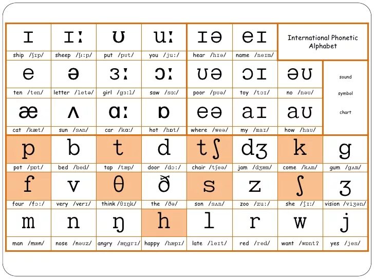 International Phonetic Alphabet English. Английский язык. Фонетика. Фонетика звуки английского языка. Английская фонетика таблица.