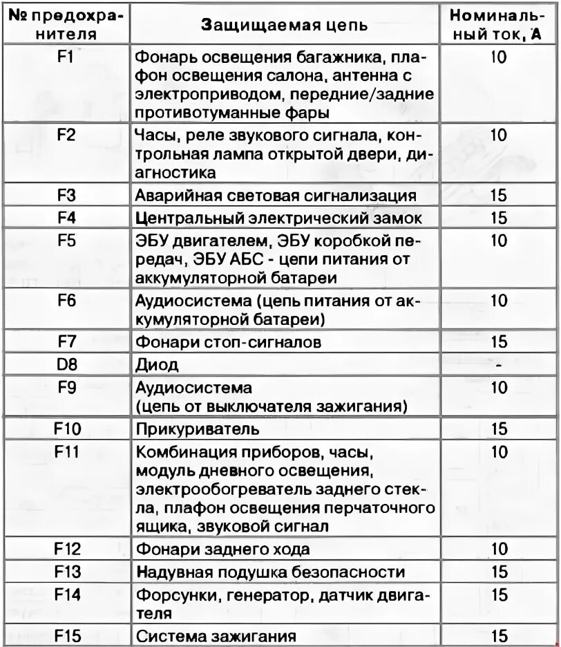 Предохранители заз шанс 1.3. Блок реле Ланос 1.3. Блок предохранителей Сенс 1.3. Схема предохранителей ЗАЗ шанс 1.5. Предохранитель спидометра ЗАЗ Сенс 1.3.