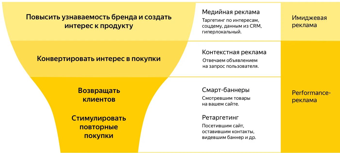 Воронка продаж в контекстной рекламе. Повышение узнаваемости бренда.