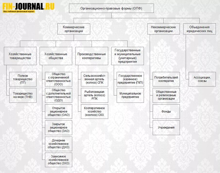 Список организационно правовых форм юридических лиц. Схема организационно-правовые формы предприятий в РФ. Структура организационно-правовых форм организаций. Основные организационные формы фирмы формы предприятий схема. Схема организационно-правовые формы юридических лиц 2020.