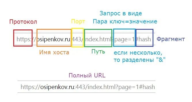 Url hash. Домен протокол порт. URL адрес протоколы. Порт в URL адресе. Ссылка путь домен протокол.