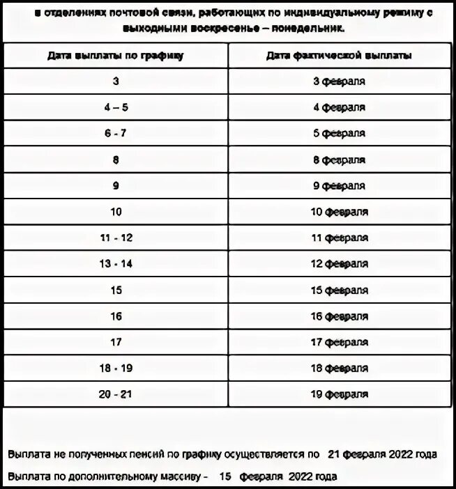 График пенсии в феврале 2024 года. График доставки пенсии. График доставки. График выплаты пенсий в ноябре 2022 в СПБ. График выплат пенсий за октябрь 2022 195265.