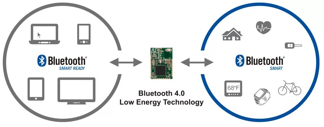 Беспроводные технологии. Bluetooth.. Передача данных блютуз. Bluetooth Low Energy технология. Bluetooth low energy