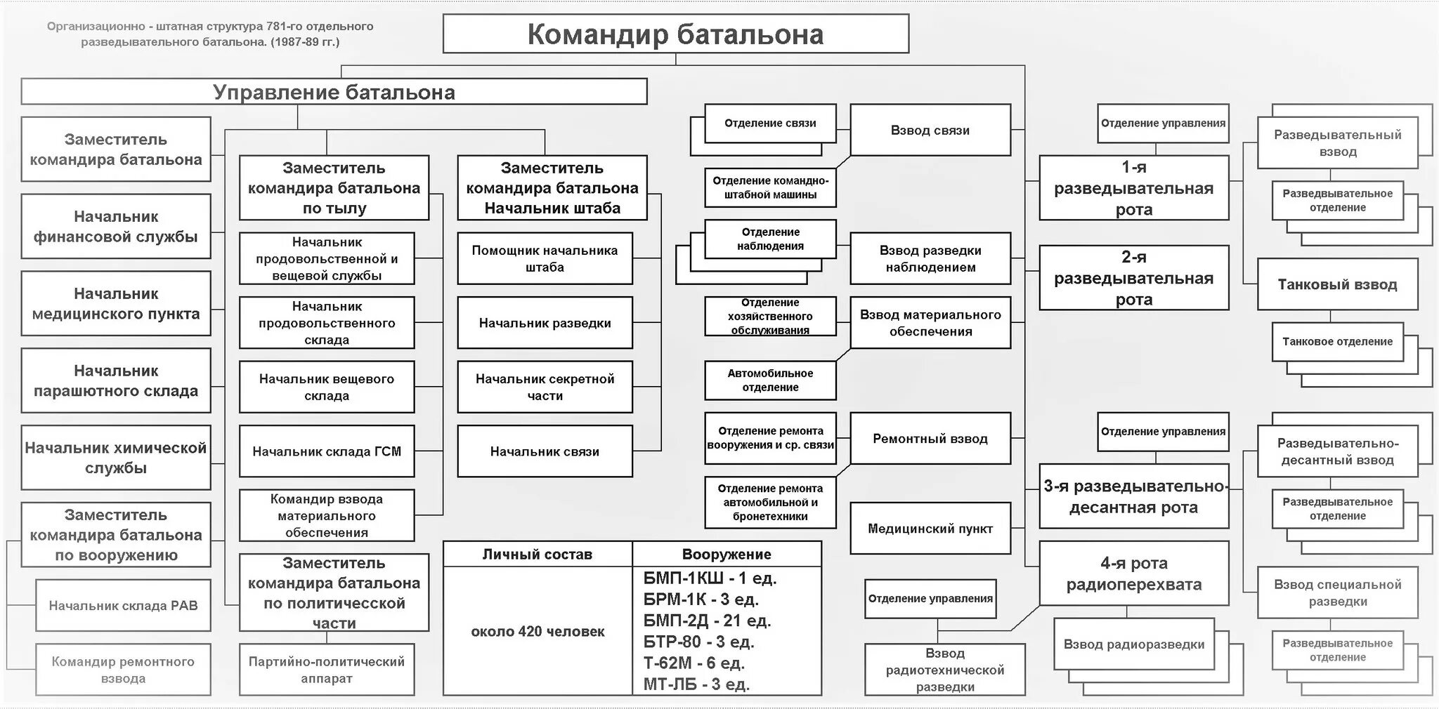 Состав ремонтной бригады. Организационно-штатная структура разведывательного батальона. Организационно штатная структура батальона связи. Штатная структура батальона ВДВ. Организационно-штатная структура полка вс РФ.