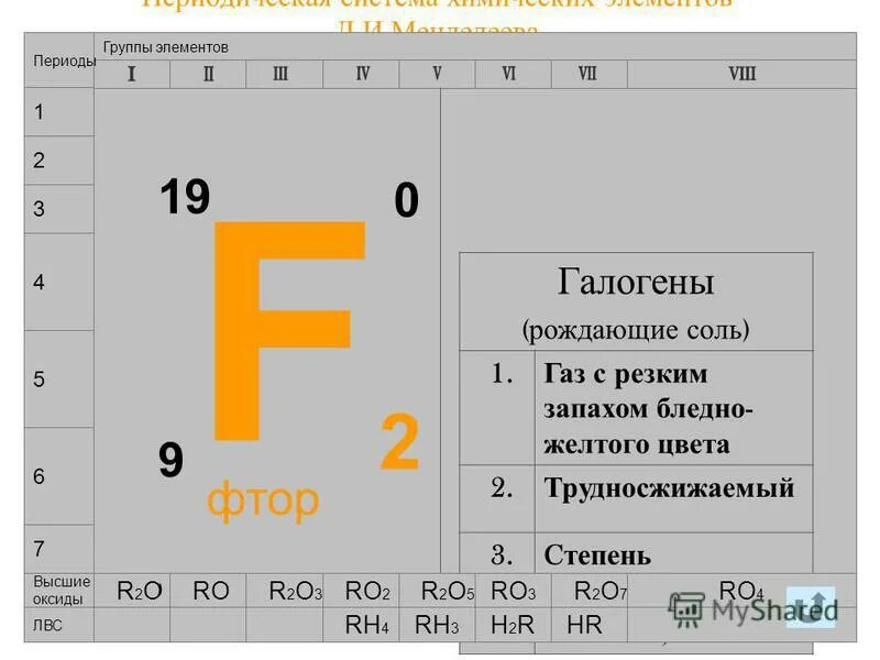 Тема р элементы. Тема р элементы