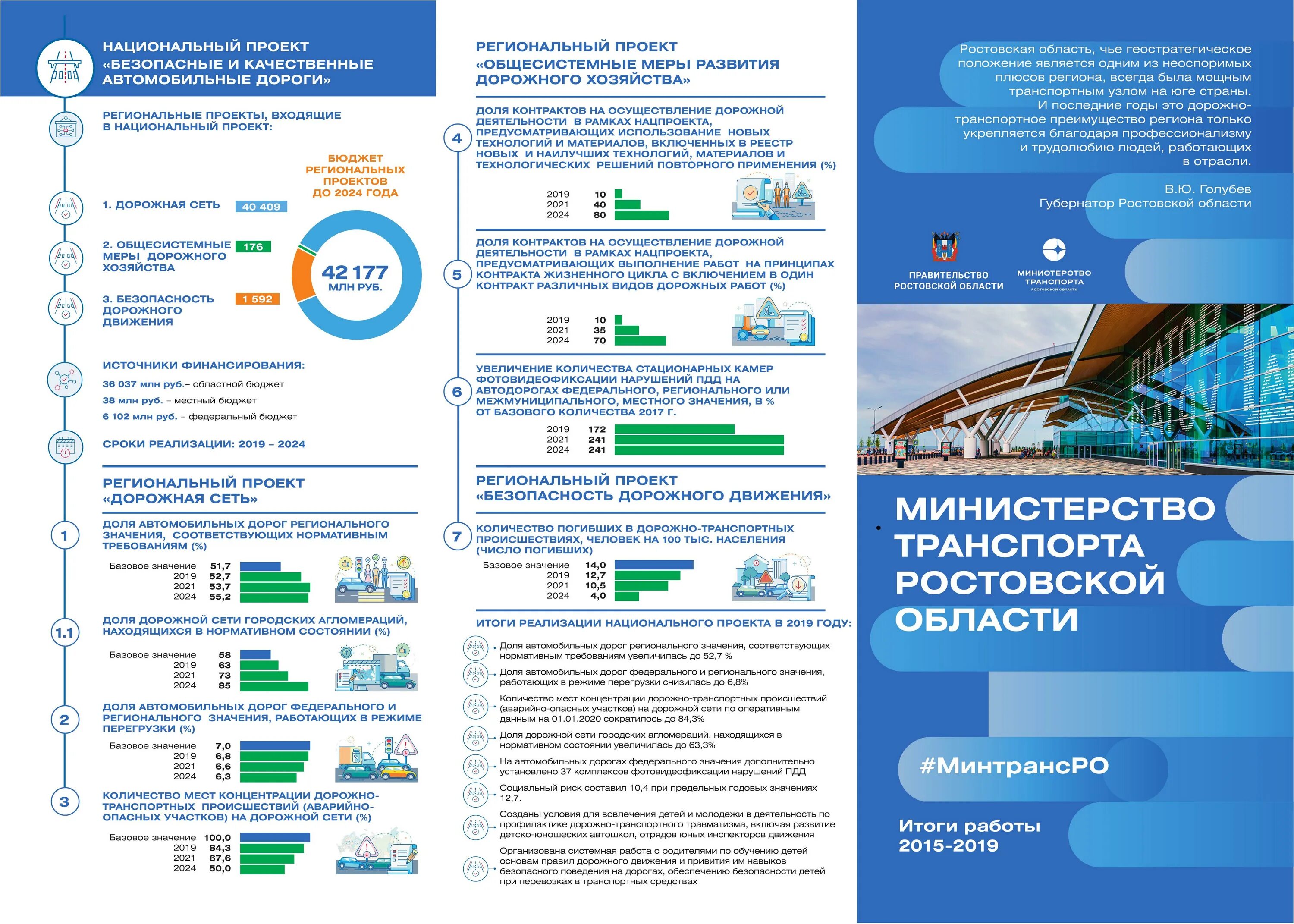 Национальные проекты россии результаты