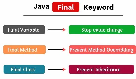 Public final java. Final java. модификатор final в java.. переменная final java. final метод java пример.
