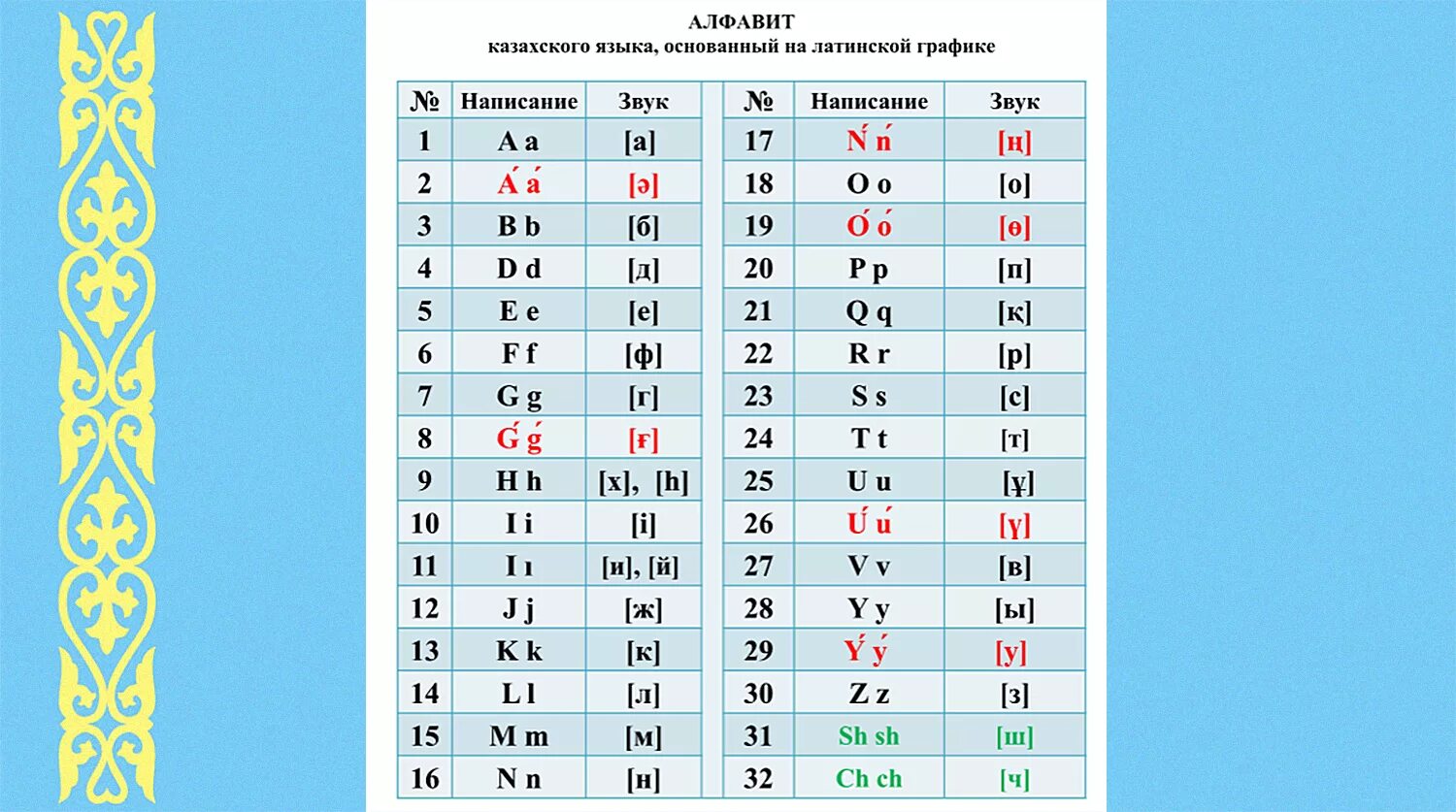 Казахский язык арабский. Алфавит казахского языка на Латинской графике. Казахский алфавит на кириллице и латинице. Латинский алфавит казахского языка. Новый казахский алфавит на латинице.